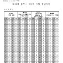 제30회 법무사 1차시험 정답(가안) 이미지