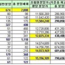 분양가상한제와 재개발 사업의 변화(답십리16구역 vs 전농7구역) 이미지