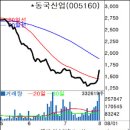 (주)동국산업