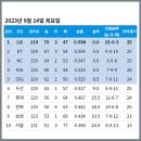 [KBO] 프로야구 9월 14일 경기결과 및 순위 이미지