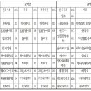 2016년 10월 5일~7일 : 1·2학년 중간고사(3학년 기말고사) 시간표 안내 이미지