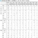 [종편] 김희애, 2020년 올해를 빛낸 탤런트 1위..2위 박보검(한국갤럽) 이미지