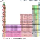 원소주기율표(전자배치)와 한국과학철학 이미지