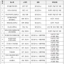 세븐일레븐 남부점 이미지