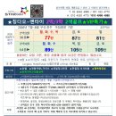 8~9월 여름휴가 골프여행+백두산관광 이미지