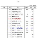 삼성-동탄 광역급행철도 2014년 예산 226억 vs 친박실세 쪽지예산 밀어주는 기재부 이미지