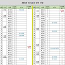 (조국근대화기수. 남인우씨카페에서) 재경동문회 정기 총회 이미지