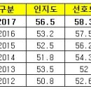 평창동계올림픽 계기, 한국관광 인지도 상승 이미지