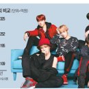 &#39;방탄&#39;의 힘! 빅히트, SM·JYP·YG 제쳤다 이미지