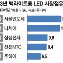 “세계 최강이었던 일본, 한국이 제쳤다”…사상 첫 1위 꿰찬 ‘이 회사’ 이미지