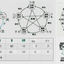 연해자평 詩訣1.사주 천원 같은 기. 천원 한글자오행 시결 천간합化氣詩訣 화기 시결 이미지