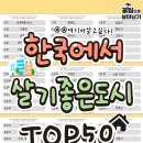 한국에서 살기 좋은 도시 TOP 50중 진천군은 ? 이미지