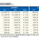 업계 매출 4조원대로 밀려 피엠·도테라만 소폭 성장 이미지