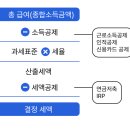 노란우산 공제 혜택, 소득공제 및 해지 단점