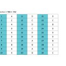 8월 750+ 중급반 section 5 정답 이미지