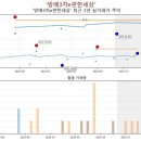 방배동 방배3차e편한세상 아파트 실거래가가 심상치 않습니다