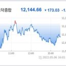 (주)한남전설 (주식회사 한남전설 태양광발전소) | 개장전 주요이슈 2022.05.09 (월) - 뉴욕증시, Fed 공격적 긴축 및 인플레이션 우려 등에 하락 / 5월 美...