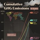 170년간 누적 GHG 배출량 시각화 이미지