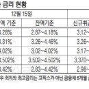 주택담보대출 금리 인상 새해 5%대 진입 예상, 5대 은행 주담대 금리 현황-신한은행,국민은행,우리은행,하나은행,농협은행 이미지