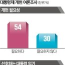 국민 54% &#34;대통령제 개헌해야&#34;…64%가 &#39;4년 중임제&#39; 원해 이미지