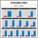 朴지지율, YS '6%' 이어 역대 대통령 중 두 번째 최저치 이미지