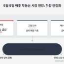 서울부동산앞