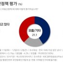 부동산정책 누가 잘하나…"尹정부" 37.9% vs "文정부" 41.0% 이미지