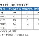 대성수자원