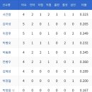 6월 4일 키움 vs 한화이글스 7:3「11연패」(김민우선수 6이닝4실점) 이미지