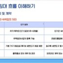 [리치오름7주차강의 ] 350만원으로 시작하는 단기임대