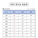 수능에듀 2012 수능 확정 등급컷 - 수리나 [11. 29일 확정] 이미지