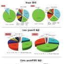 한미감정원, 최근2년 다이아몬드 감정 통계발표 이미지