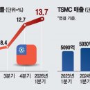 대만 배당 성향 50%... AI열풍까지 이미지