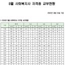 사회복지사 자격증 교부현황 통계 10년 8월 이미지