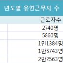 공기업 직원 20%, 유연근무제 활용..시차출퇴근형 탄력근무제 1위 이미지