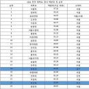 2025 전국 대학교 정시 백분위 순위 이미지