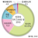 중등사회② VII. 인구 변화와 인구 문제 (이미지,도표) 이미지