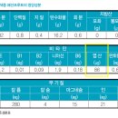 두리농장3 네이버블로그