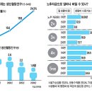 [100세 쇼크 축복인가 재앙인가] [2] 長壽 리스크 시작됐다 이미지