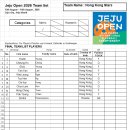 (Men's team 14) 2026 10th Jeju Open Team list - Hong Kong Stars 이미지
