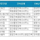 [건설워커] 건설사 취업인기, 삼성물산 21개월째 1위 이미지