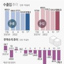 수출 효자에서 불효자로… 반도체는 억울하다 이미지