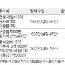 원룸텔, 소액 투자 상품으로 뜬다 - 준주택 개념 도입 후 주거기능 강화 이미지