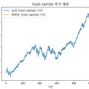 Re: 오늘의 마지막 문제. 여러분이 선택한 회사의 최신 주가 데이터를 lSTM 신경망에 넣고... 이미지