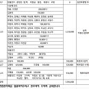 64연합 산악회 2023년6월--2024년5월 결산서 이미지