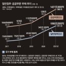 그냥 심심해서요. (18746) 작년 공공부채 사상 최대 1427조 이미지