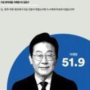 양자가상대결, &#39;이재명&#39; 51.9% VS &#39;김문수&#39; 26.7%(격차 25.2%p)[여론조사꽃] 이미지