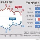 윤 지지율 6%p 하락 32%…PK서 11%p 급락[한국갤럽] 이미지