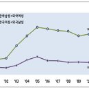 2011년 국제결혼 & 이혼 (통계청) : "결혼은 줄고, 이혼은 늘었다..." 이미지