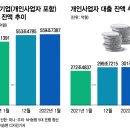 가계빚 잡았는데 가게빚은 폭증…600조 치닫는 중소상인 대출 이미지